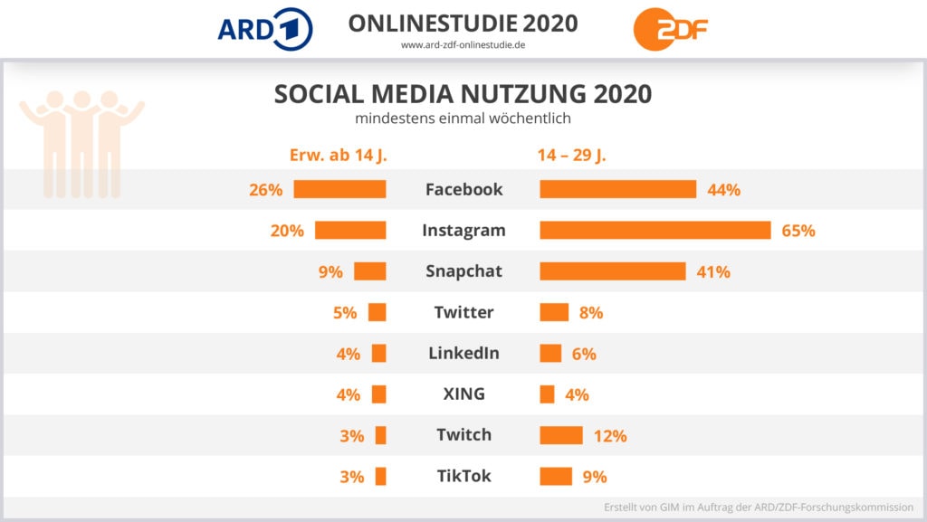 Social Media Recruiting: Nutzung - ARD/ZDF